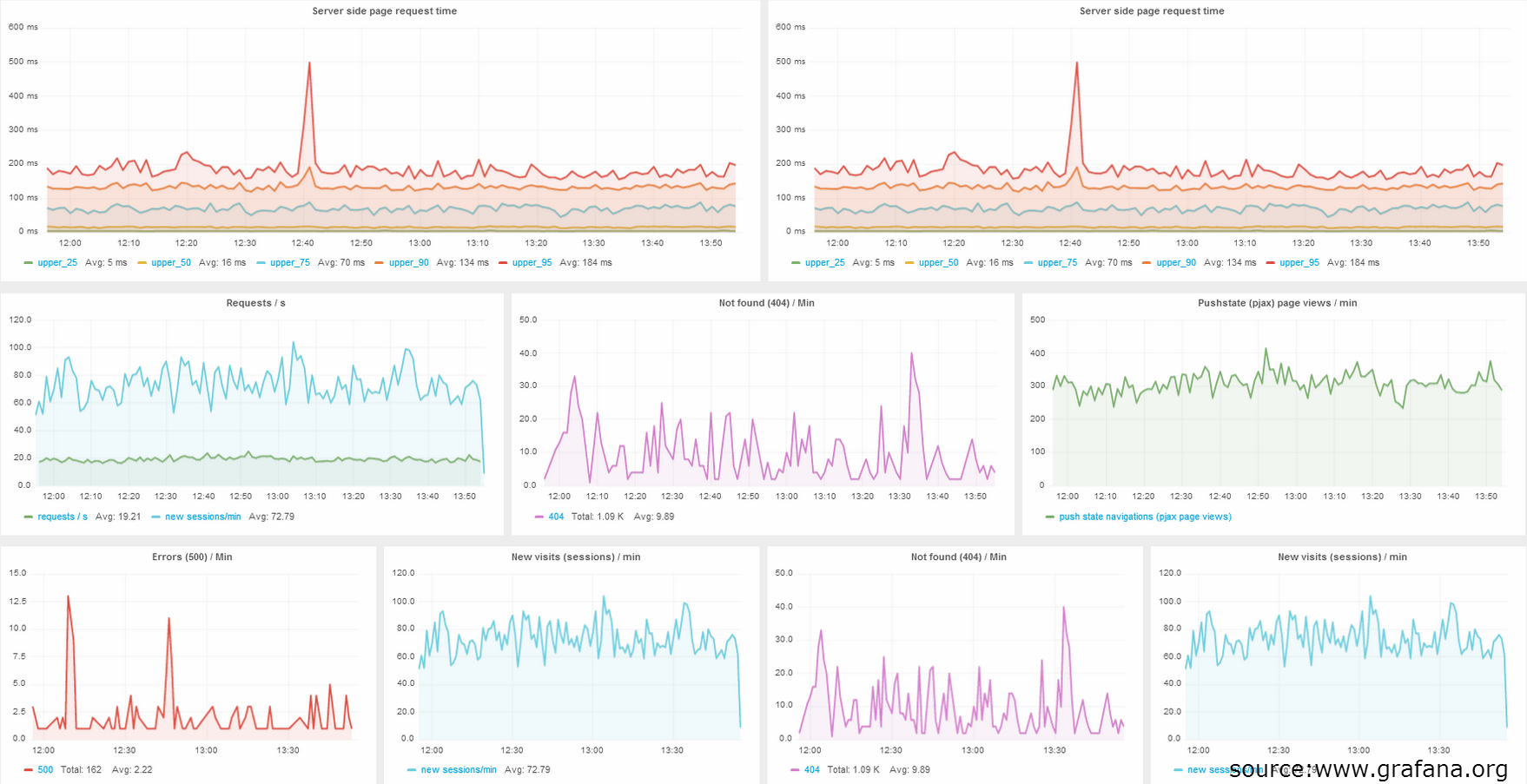 Monitoring with Grafana and InfluxDB