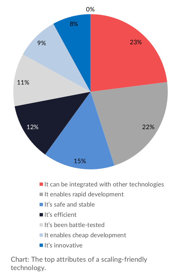 Chart: The top attributes of scaling-friendly technology
