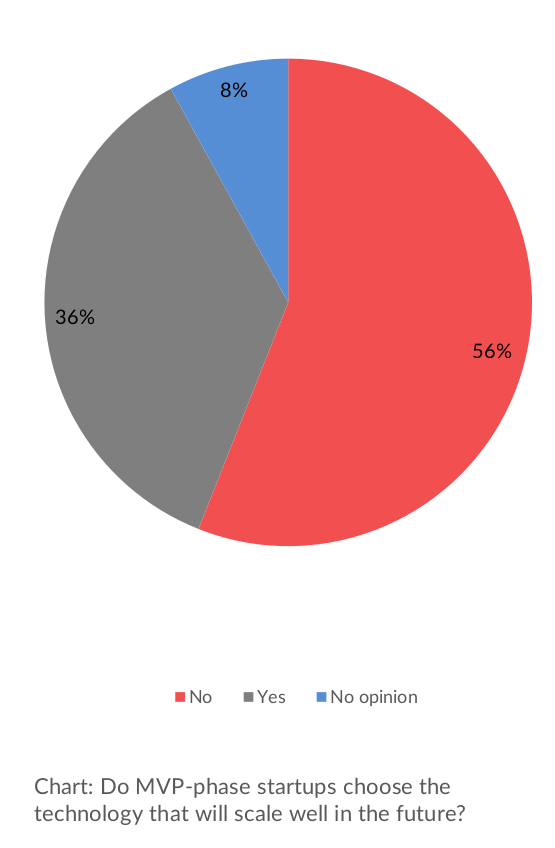 Chart: Do MVP-phase startups choose the technology that will scale well in the future?