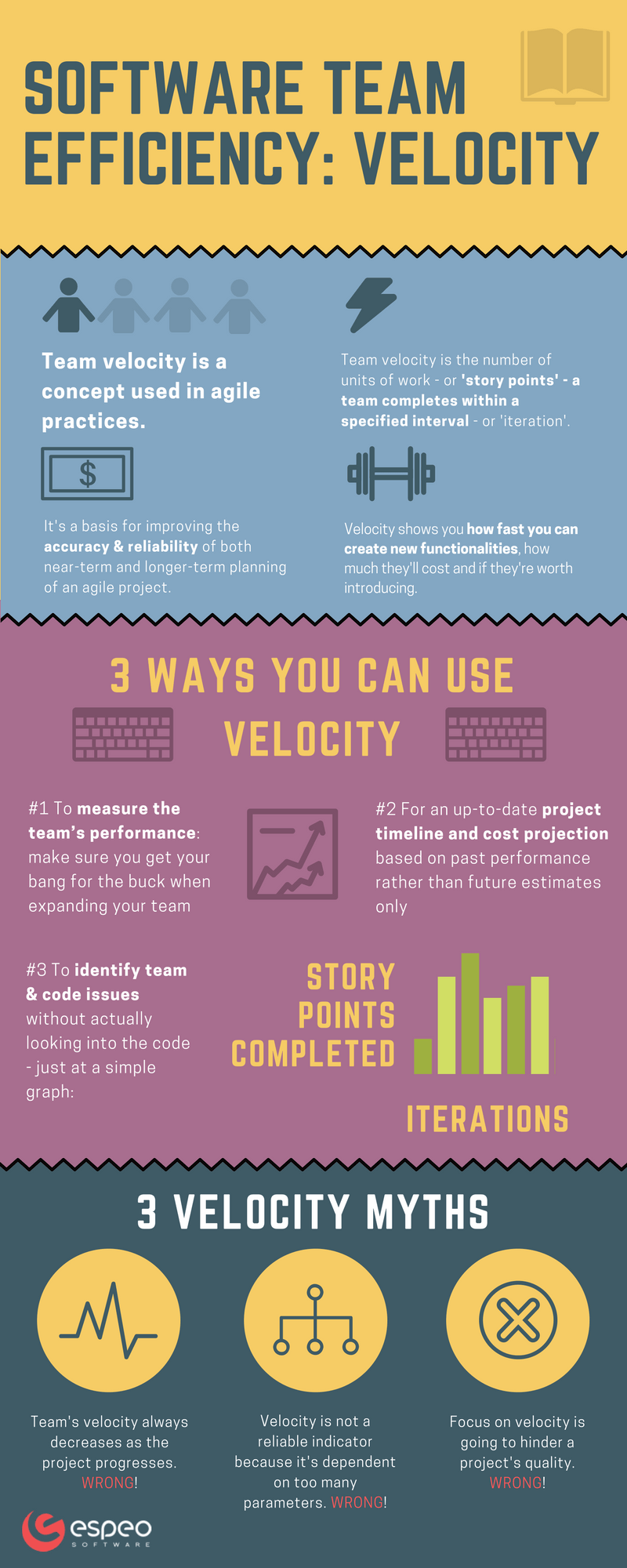 Software Team efficiency: velocity