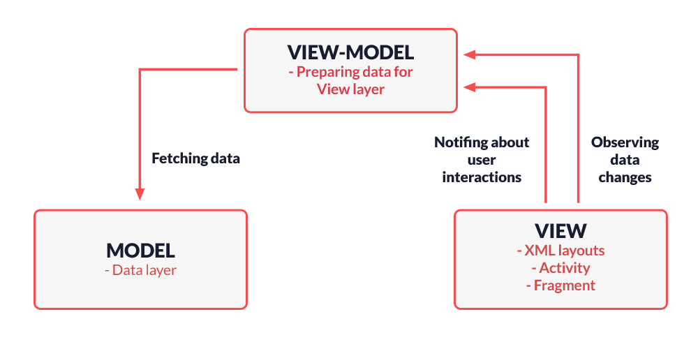 android development model