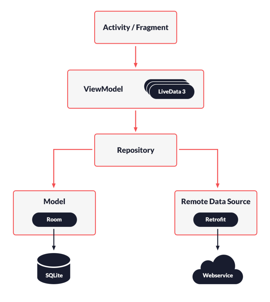 activity fragment android