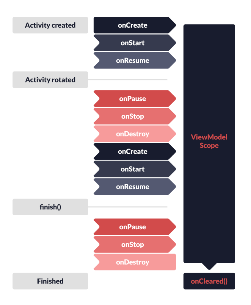 android development schema