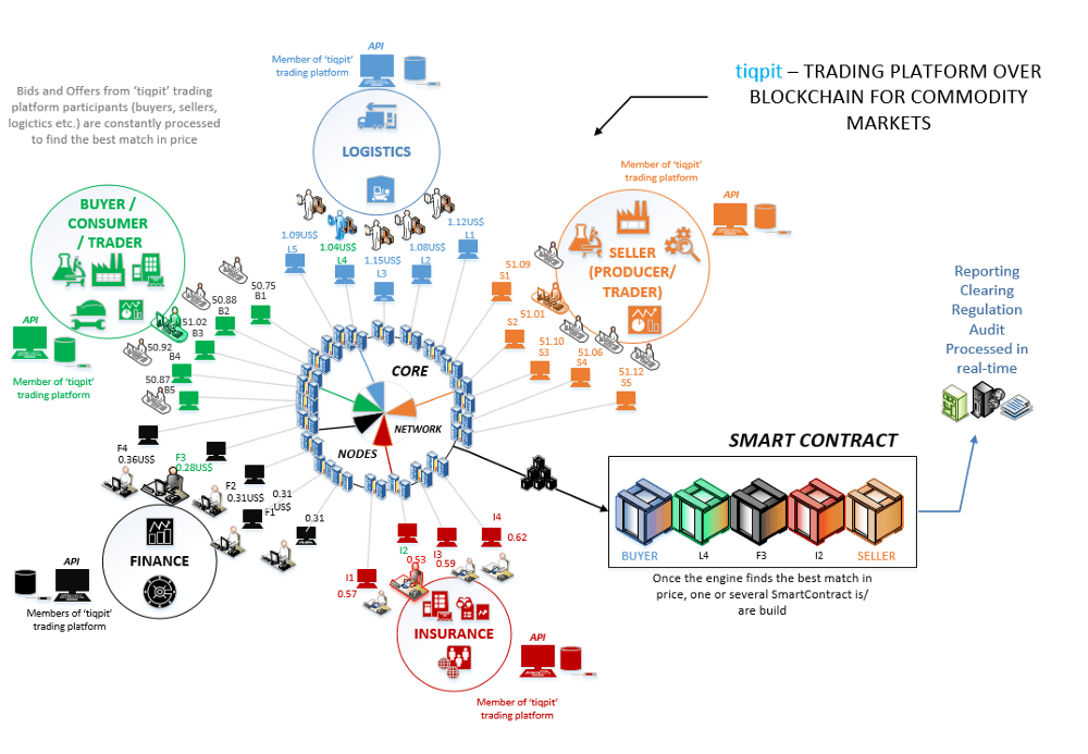 TIQPIT - TRADING PLATFORM OVER BLOCKCHAIN FOR COMMODITY MARKETS