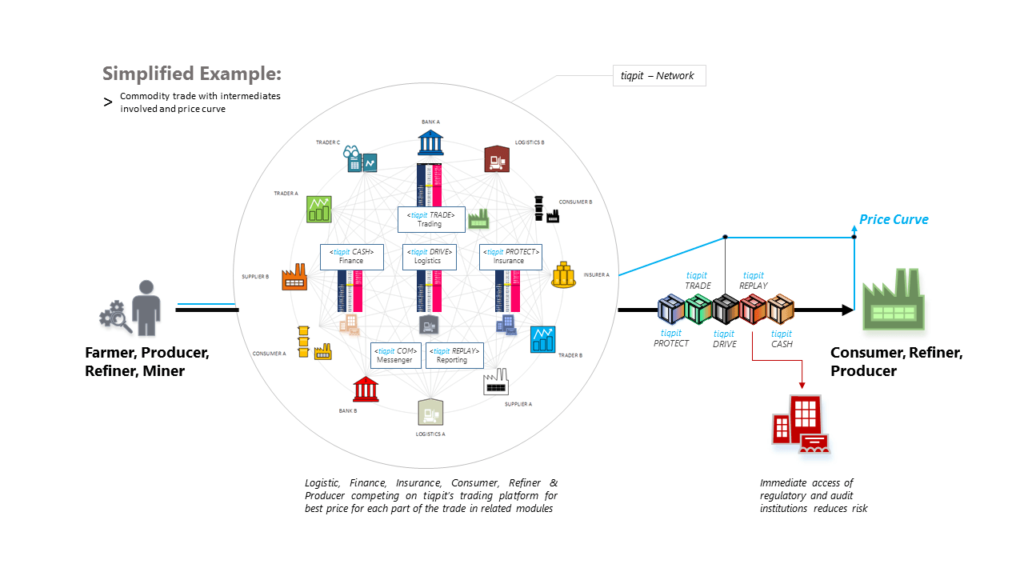 commodity trading