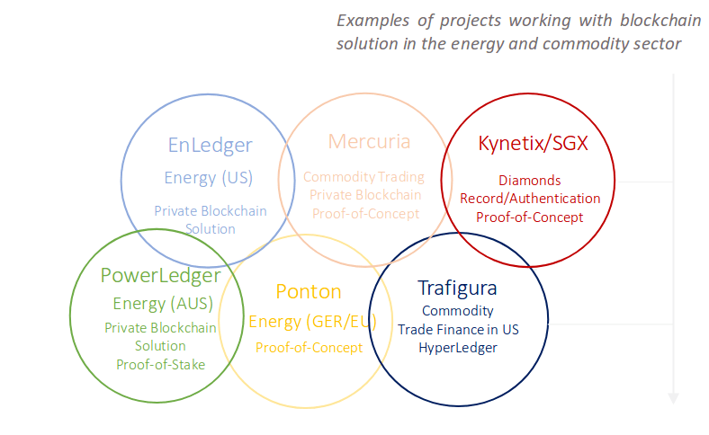 eXAMPLES OF PROJECTS WORKING WITH BLOCKCHAIN SOLUTION IN THE ENERGY AND COMMODITY SECTOR