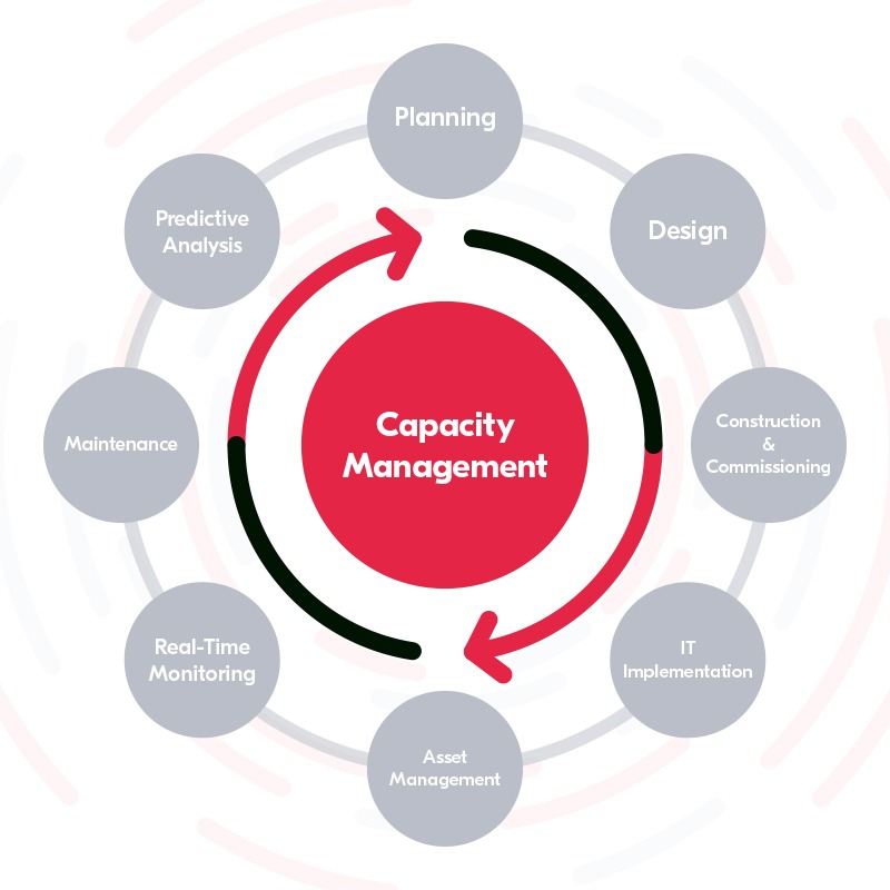 capacity management