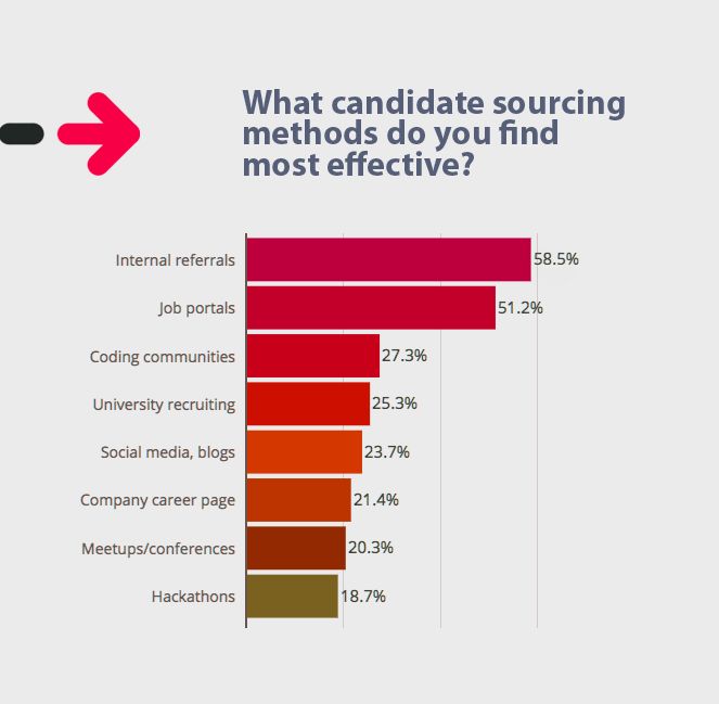 WHAT CANDIDATE SOURCING METHODS DO YOU FIND MOST EFFECTIVE