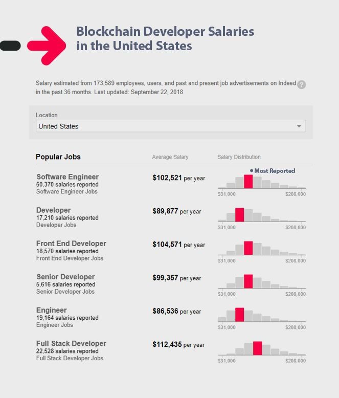 Blockchain Deeveloper Salaries in the United States