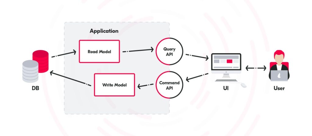 simple implementation of CQRS