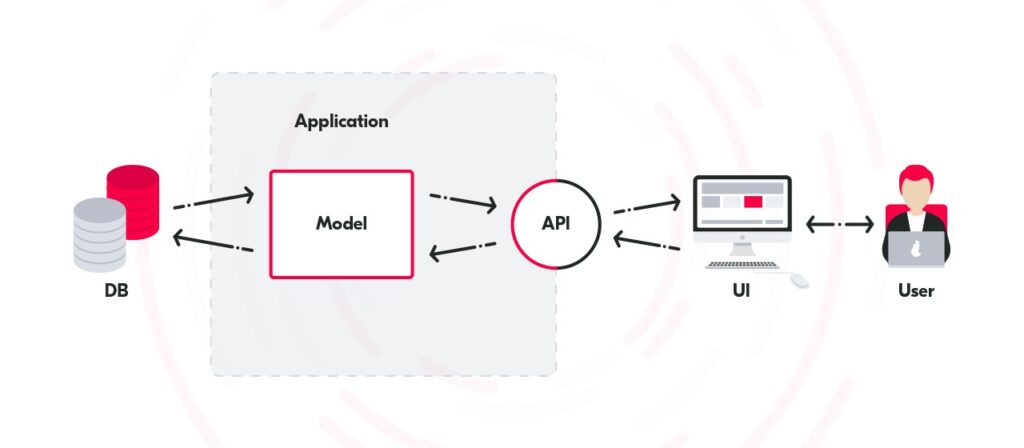 Comparison of the traditional approach and the CQRS