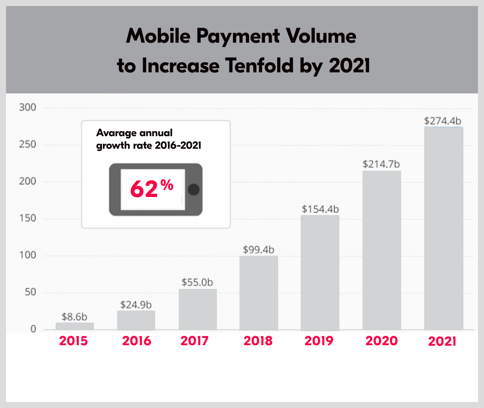 Contactless electronic payments