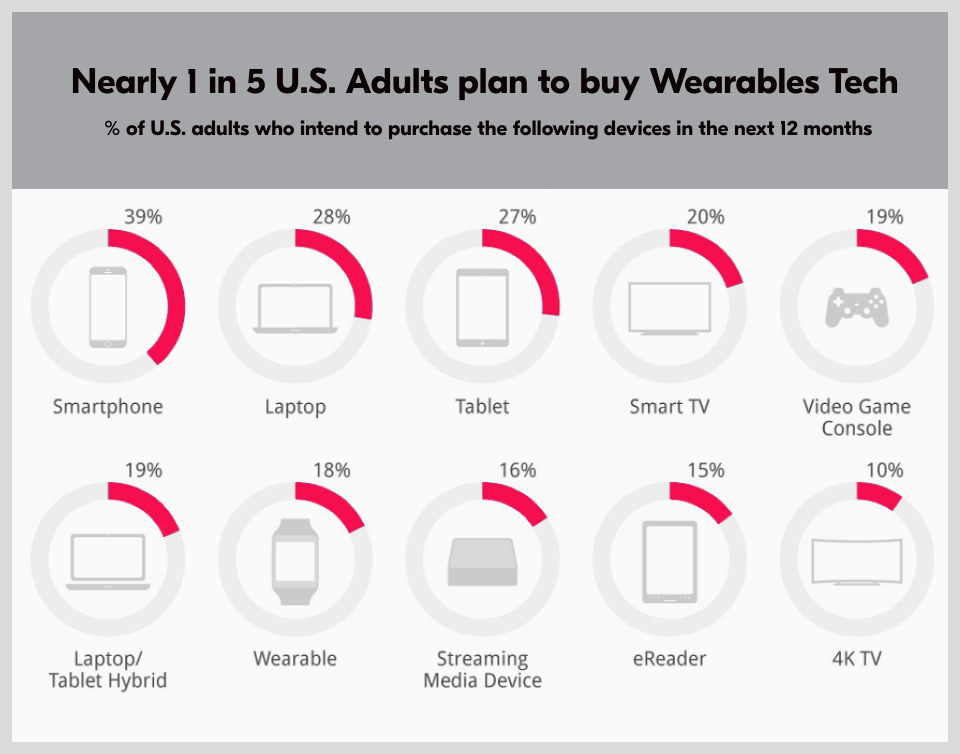 Wearables statistics