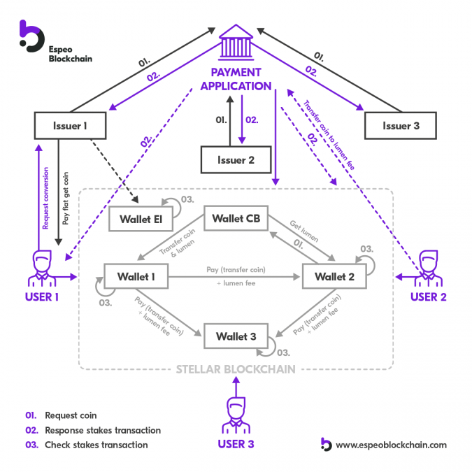 stellar blockchain update diagram