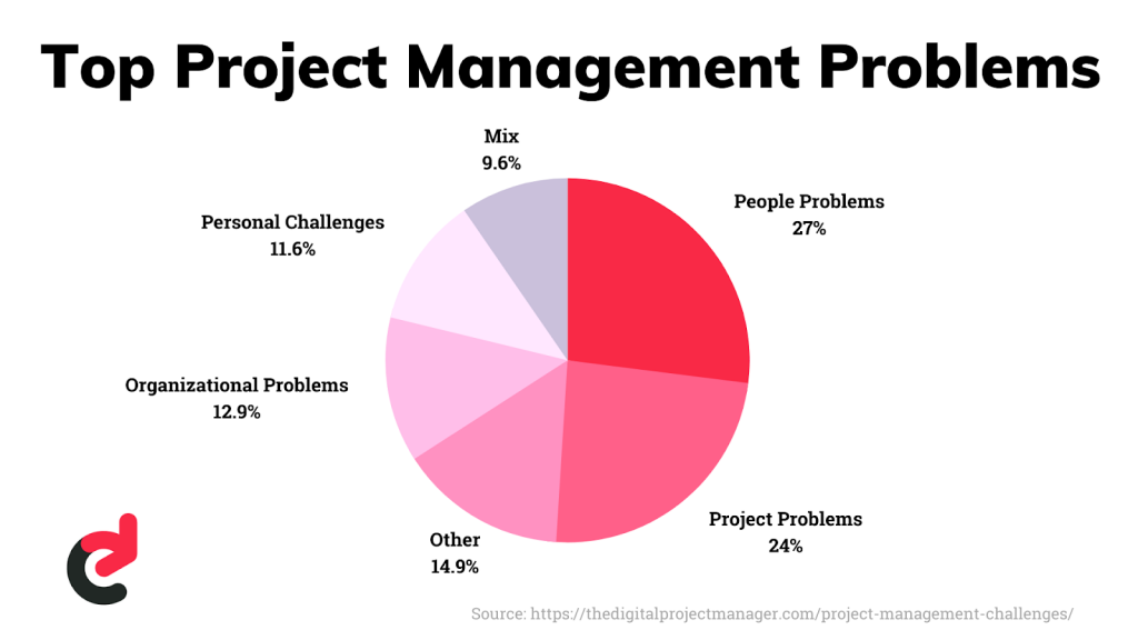 Worlds biggest problem. Huge problem. Survey people communication Factors.