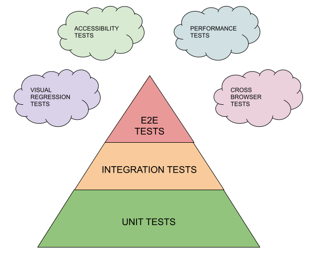 What front end tests you should write for your next project in 2022