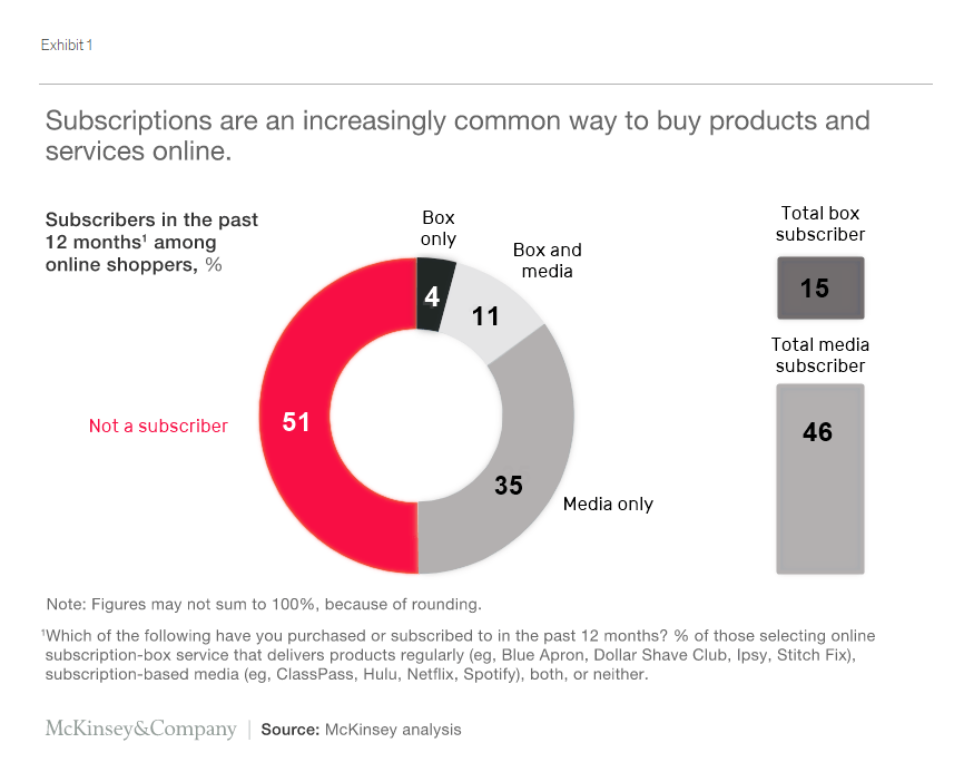 a graph about the percent of subscribers among online shoppers