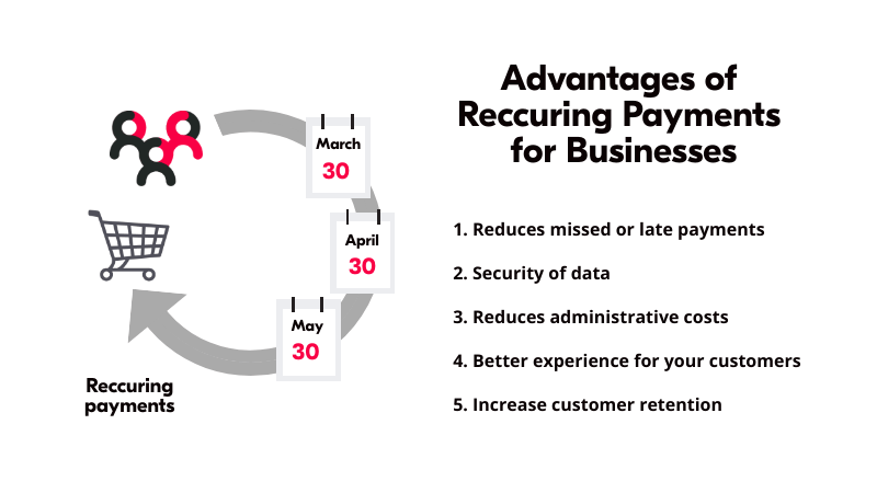 graphic with 5 advantages of reccuring payments for business