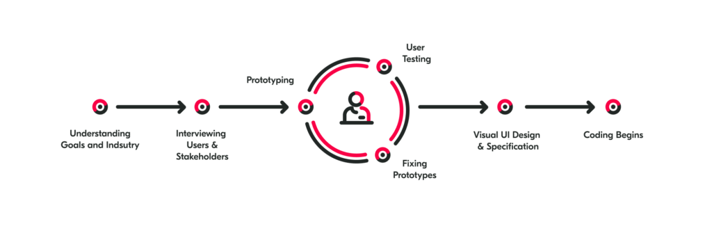 3 key business benefits of Product Design