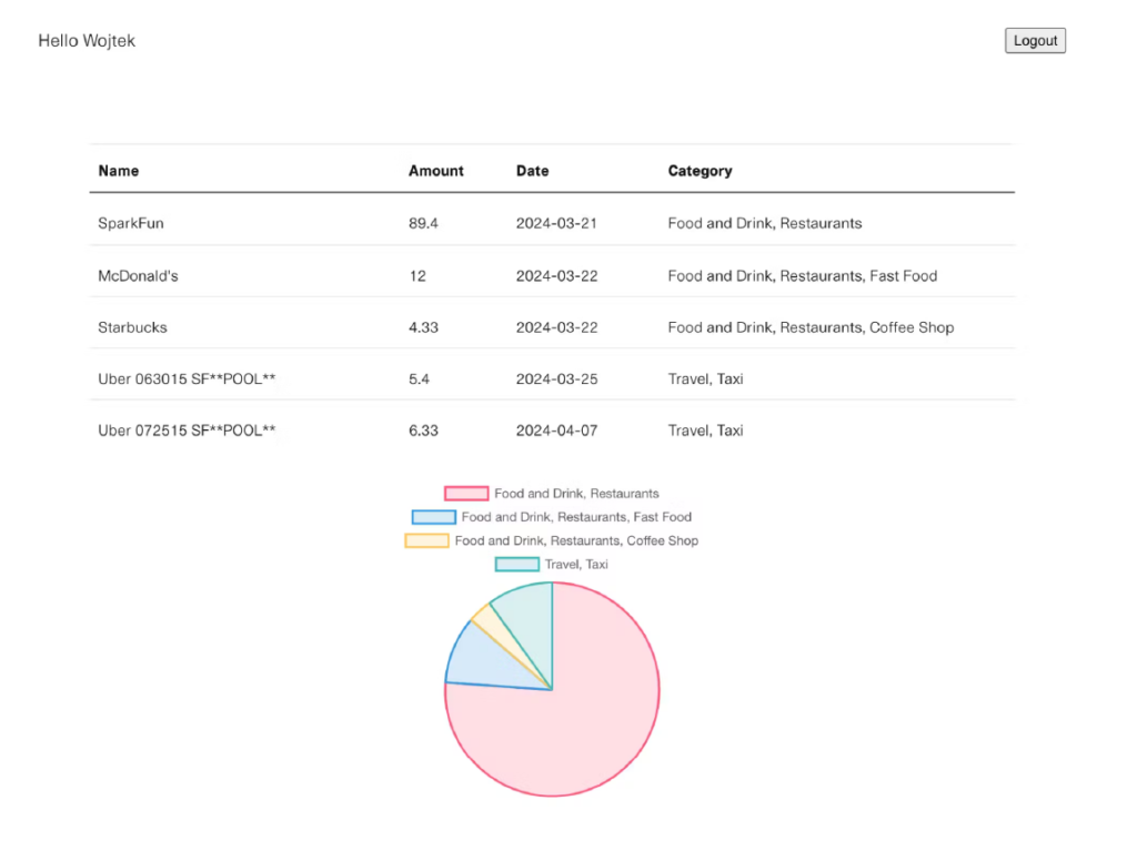 User interface showing a no-code personalized expense tracking dashboard with a categorized breakdown of expenses and a colorful pie chart, tailored for a user named Wojtek.